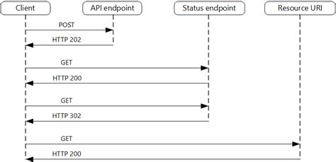 Async requests .